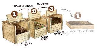 Site de compostage communal